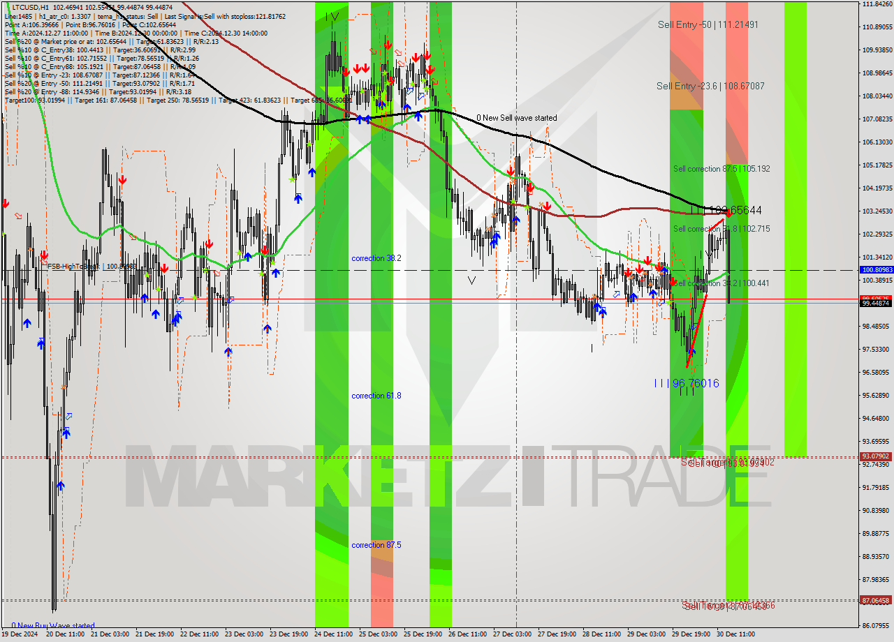 LTCUSD MultiTimeframe analysis at date 2024.12.30 16:13