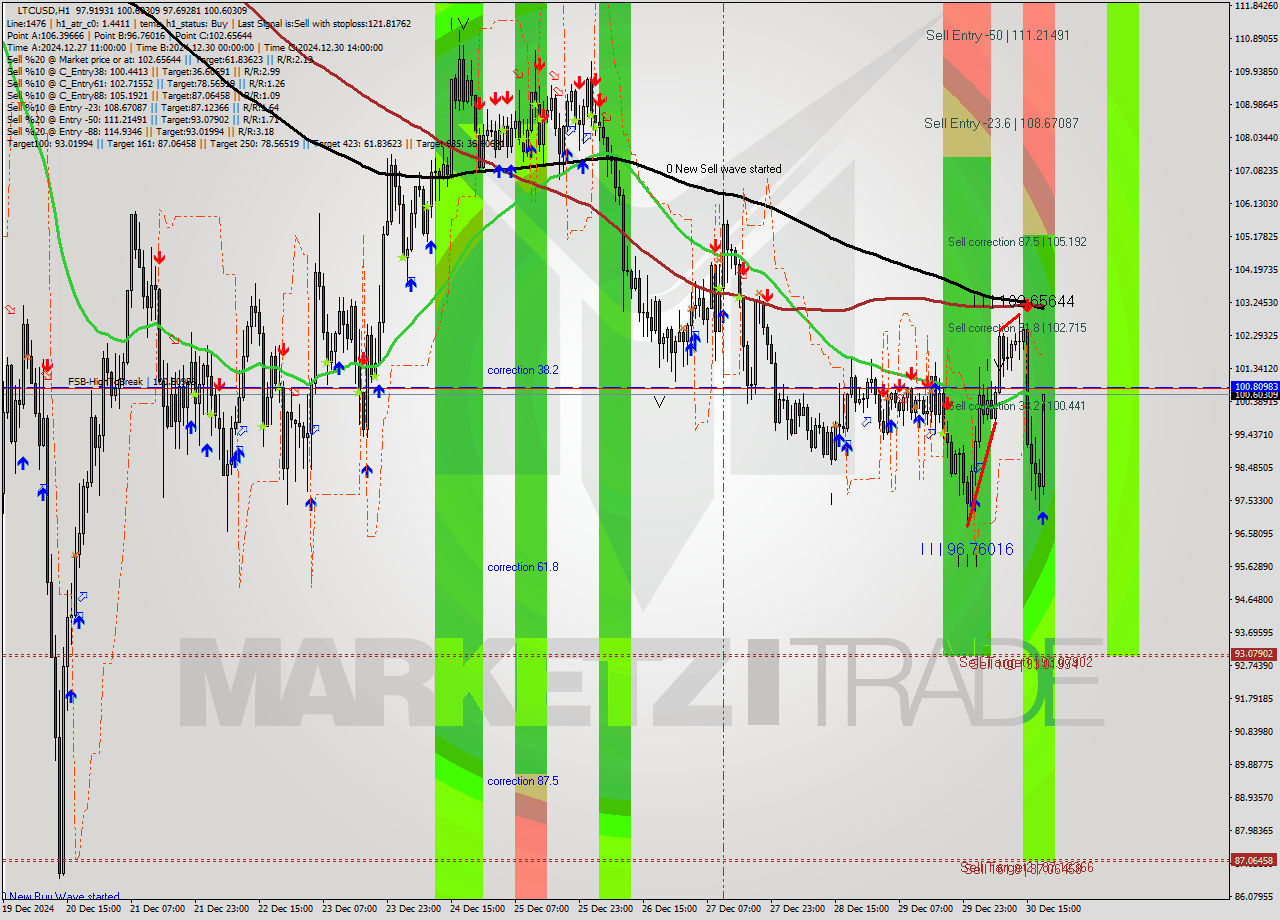 LTCUSD MultiTimeframe analysis at date 2024.12.30 20:10