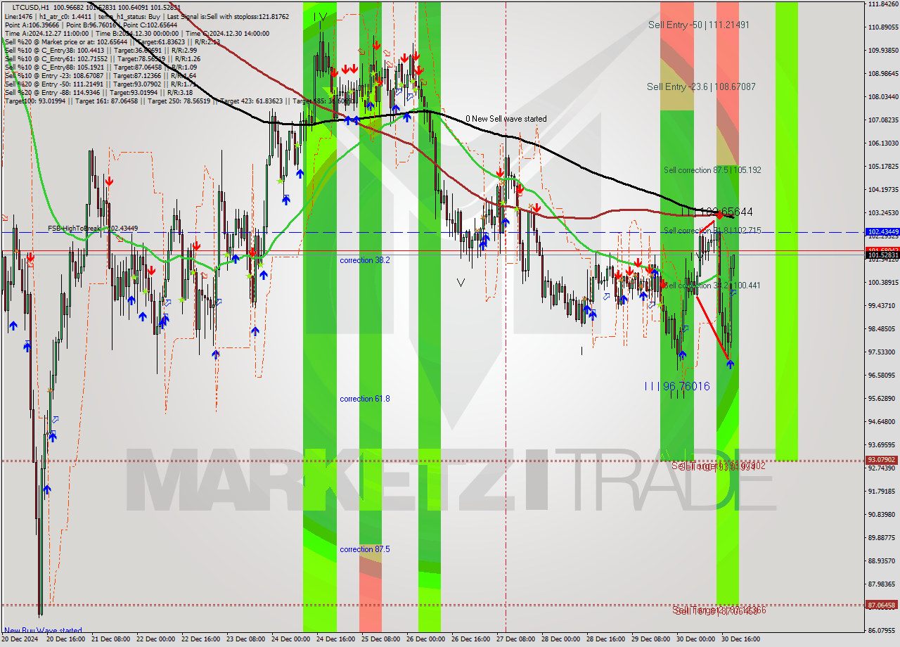 LTCUSD MultiTimeframe analysis at date 2024.12.30 20:12