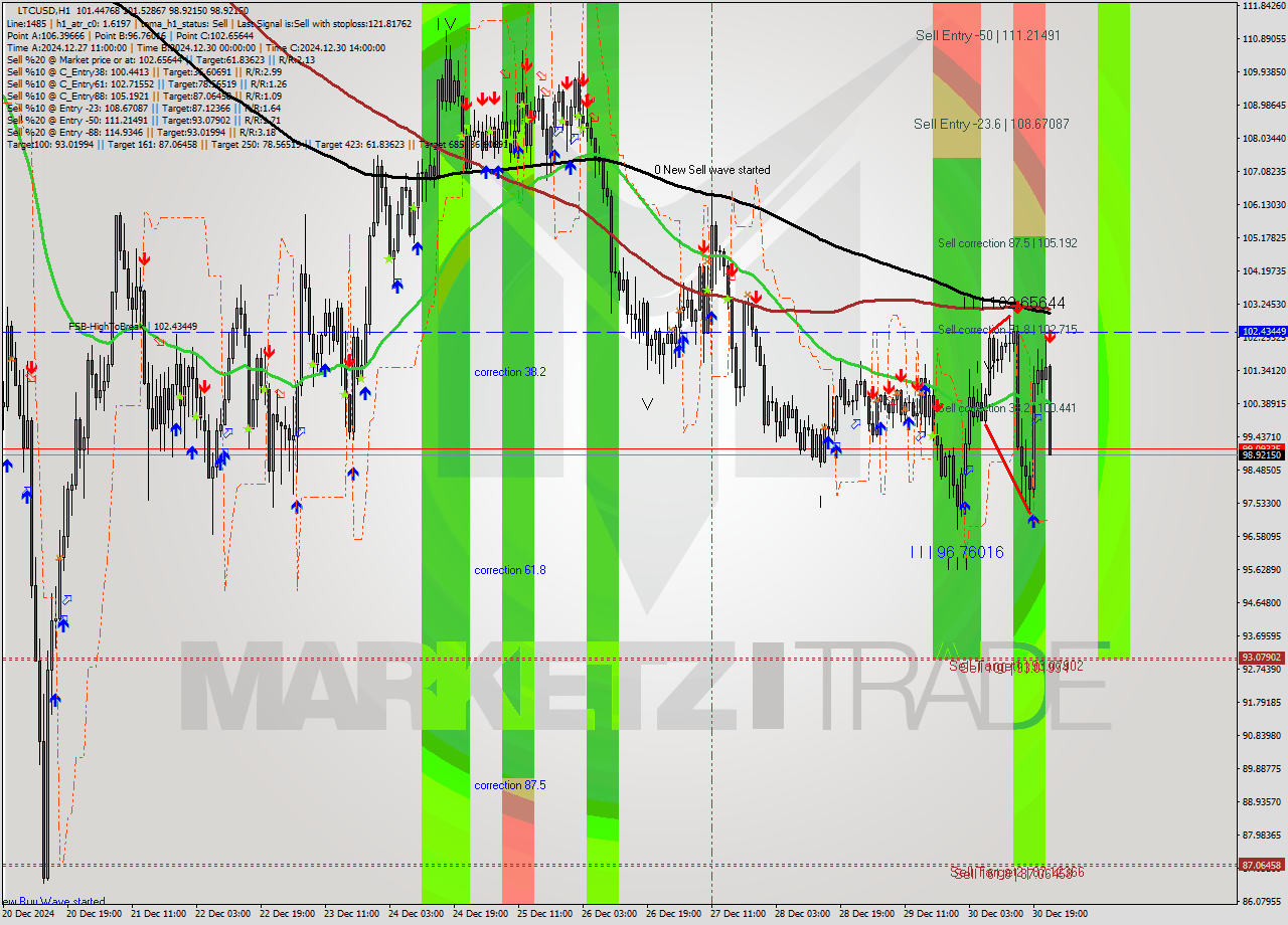 LTCUSD MultiTimeframe analysis at date 2024.12.30 23:58