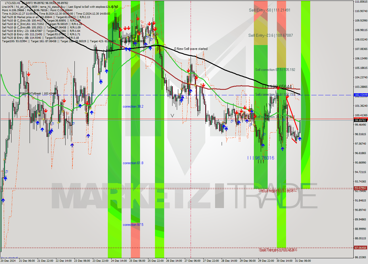 LTCUSD MultiTimeframe analysis at date 2024.12.31 10:48