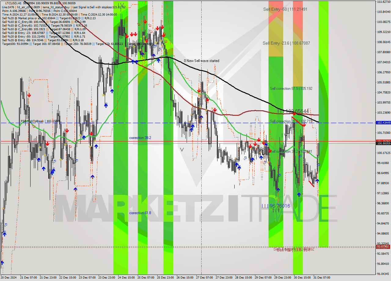 LTCUSD MultiTimeframe analysis at date 2024.12.31 11:28