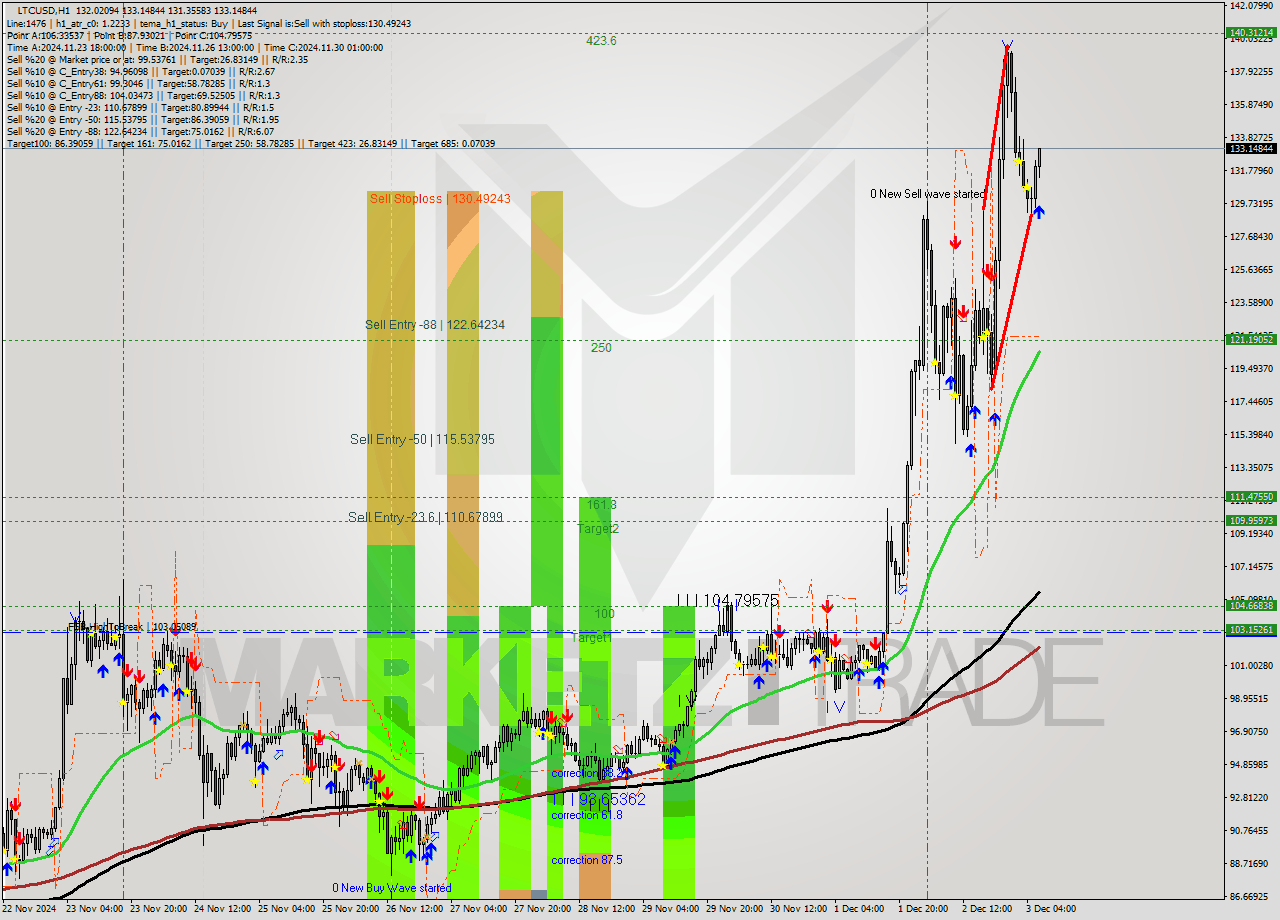 LTCUSD MultiTimeframe analysis at date 2024.12.03 07:34