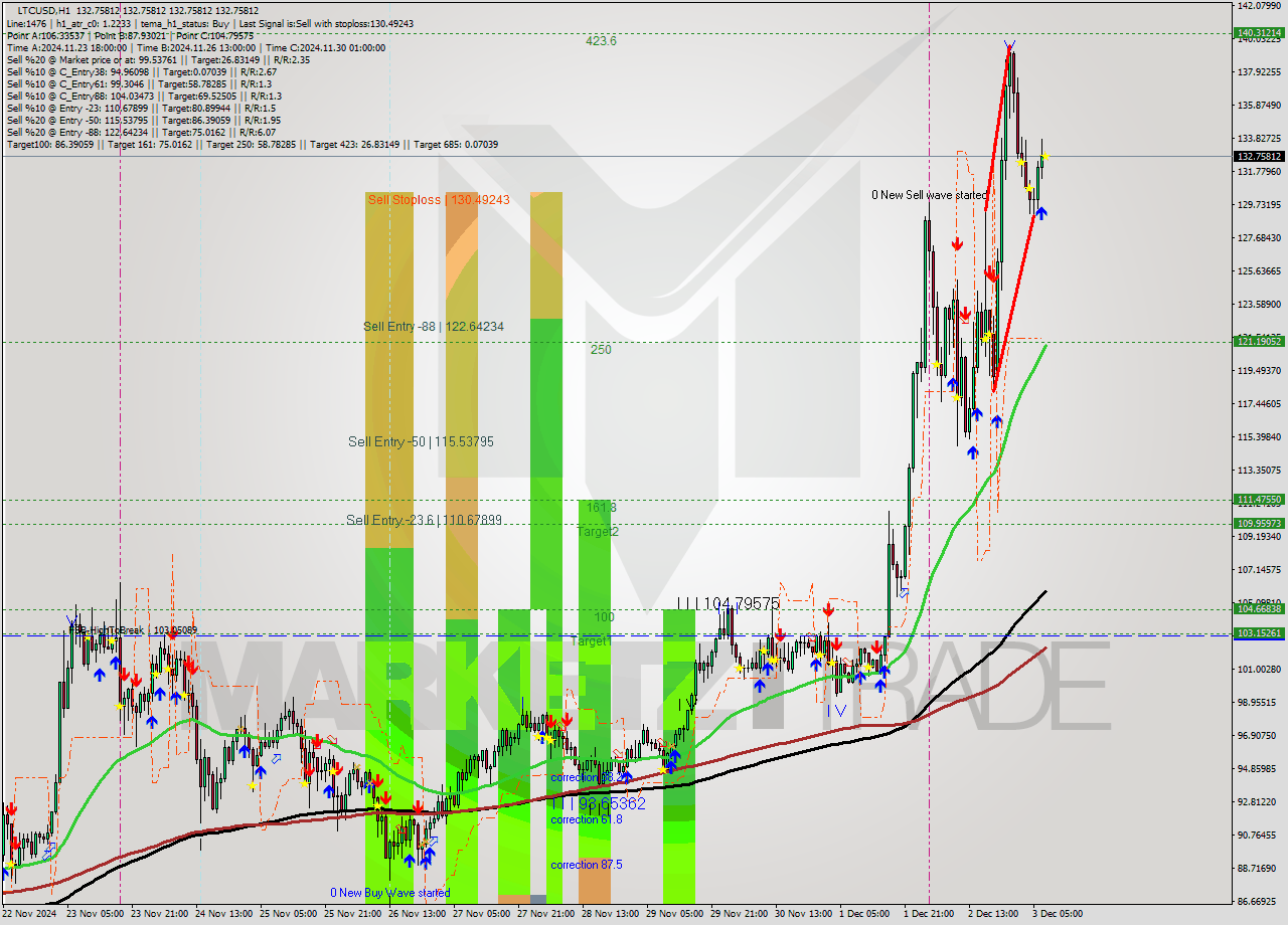 LTCUSD MultiTimeframe analysis at date 2024.12.03 08:00