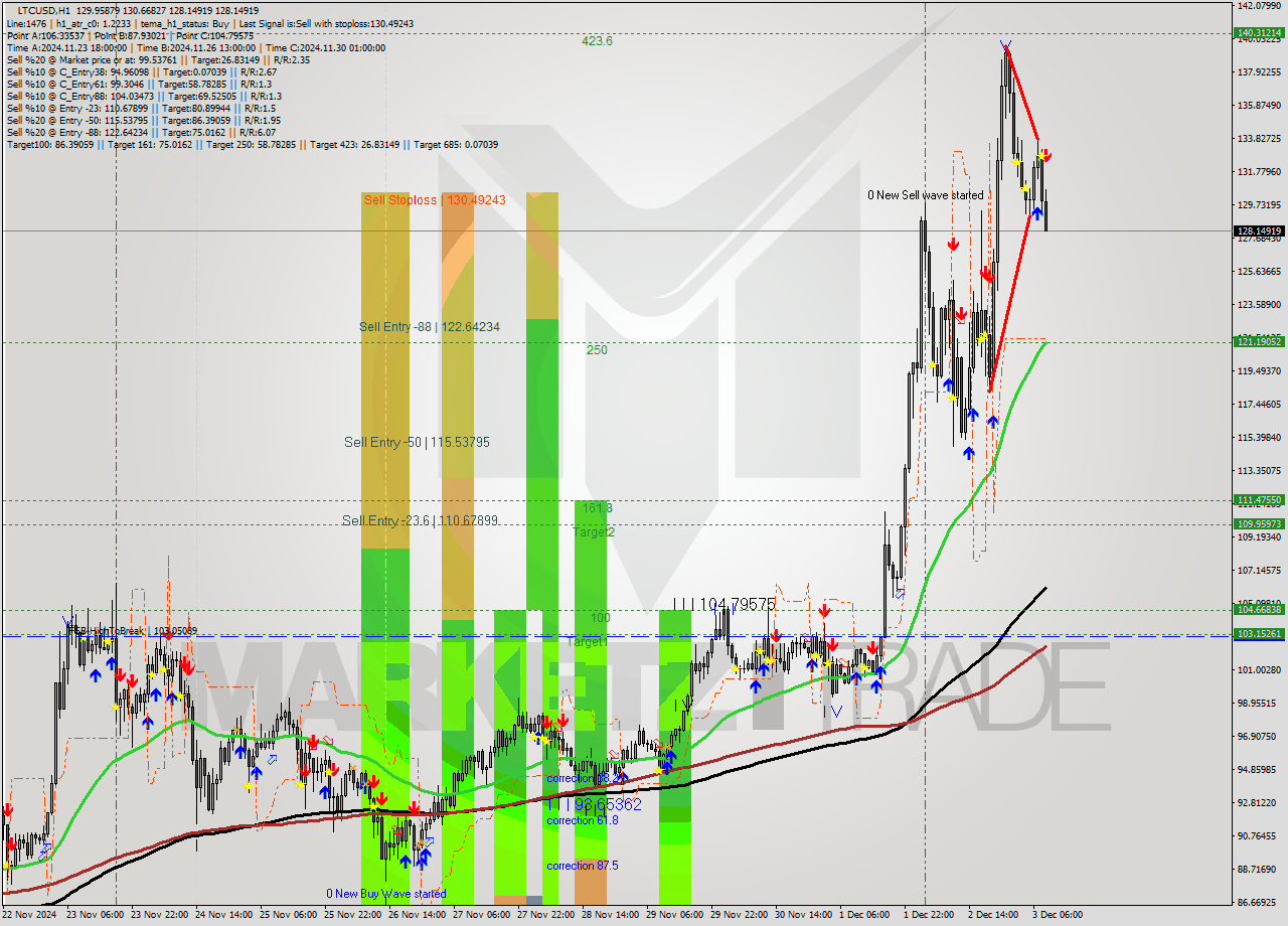 LTCUSD MultiTimeframe analysis at date 2024.12.03 09:38