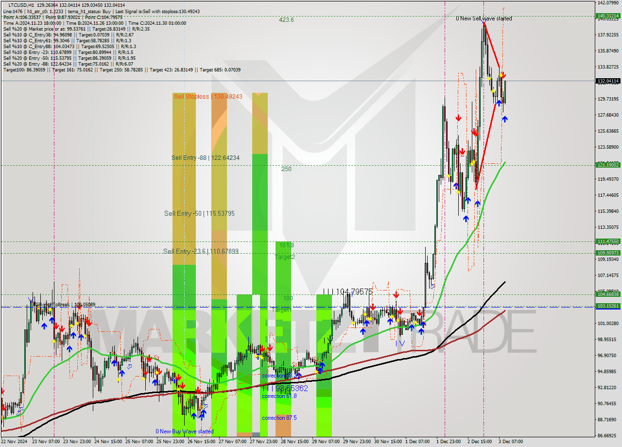 LTCUSD MultiTimeframe analysis at date 2024.12.03 10:54