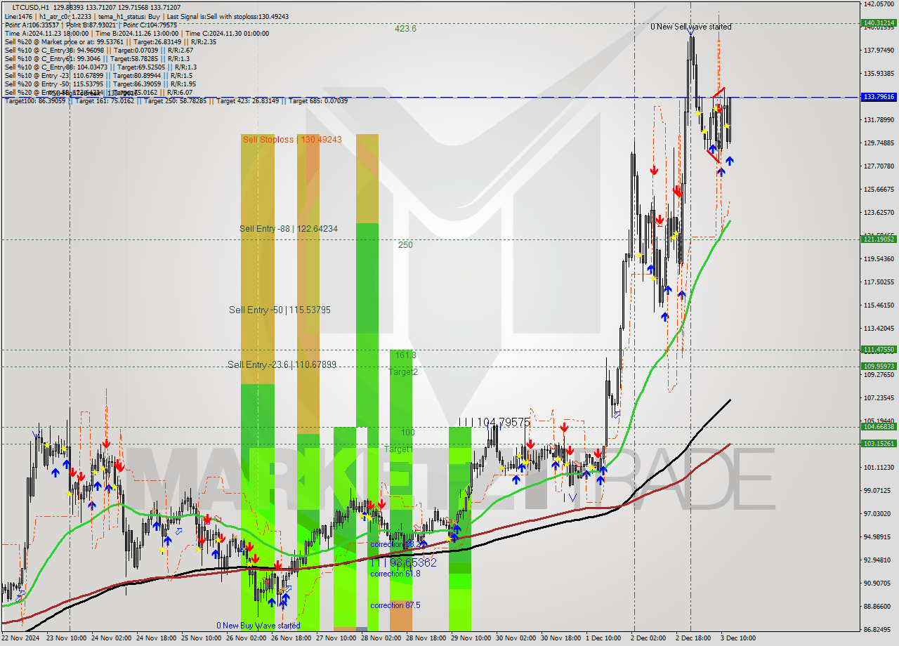 LTCUSD MultiTimeframe analysis at date 2024.12.03 13:48