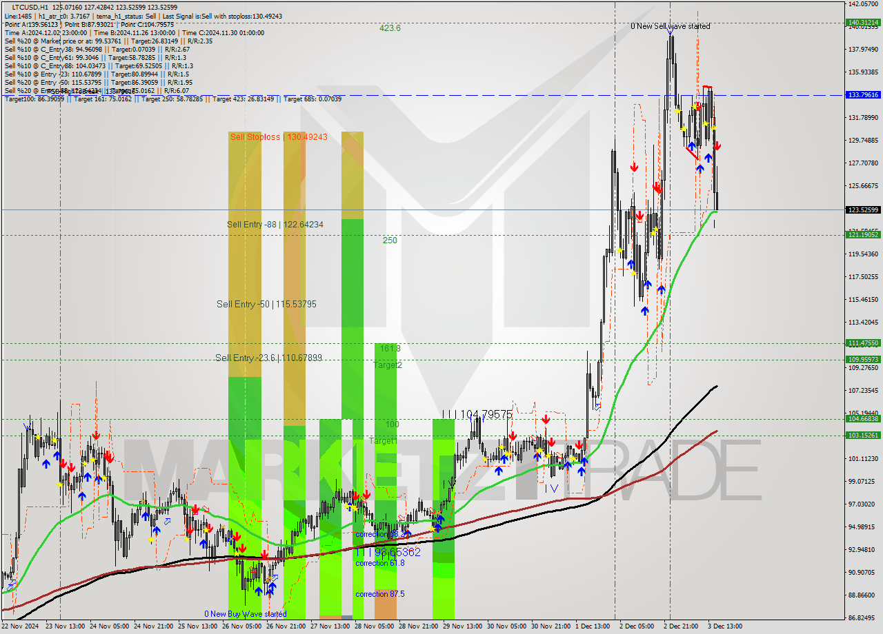 LTCUSD MultiTimeframe analysis at date 2024.12.03 16:35