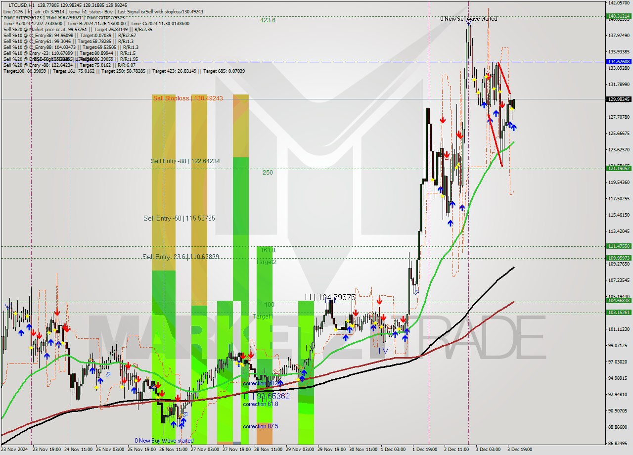 LTCUSD MultiTimeframe analysis at date 2024.12.03 22:10