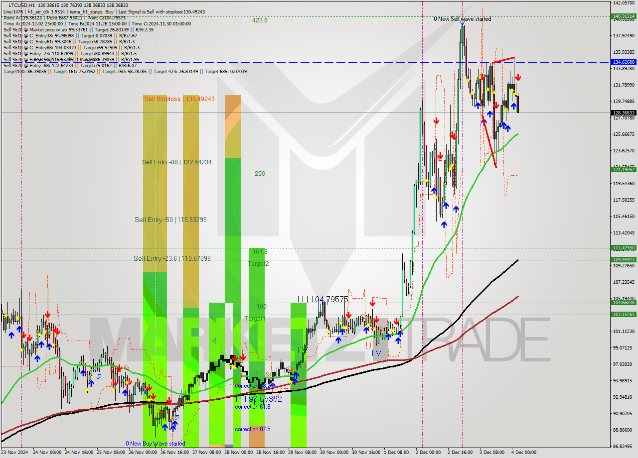 LTCUSD MultiTimeframe analysis at date 2024.12.04 03:20