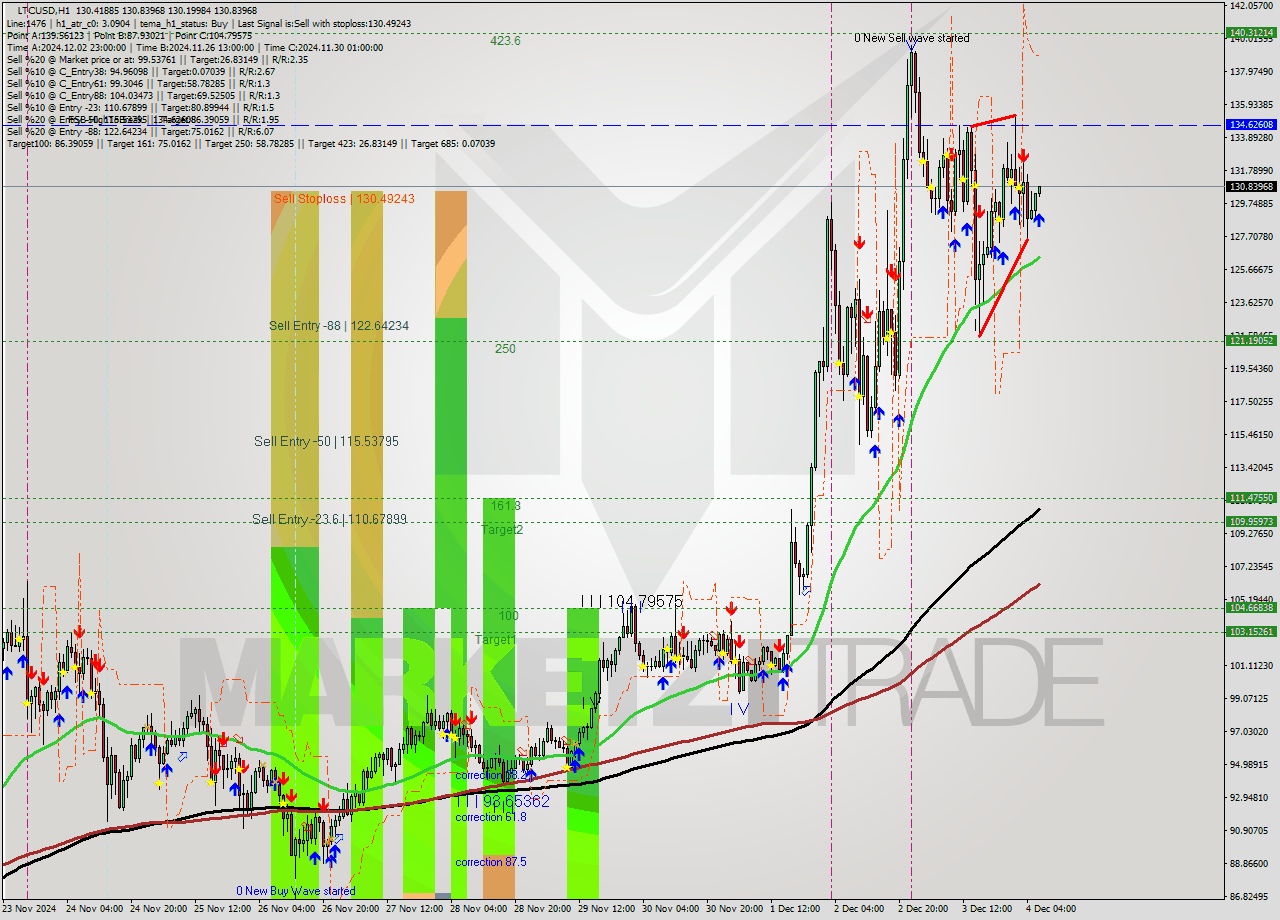 LTCUSD MultiTimeframe analysis at date 2024.12.04 07:03