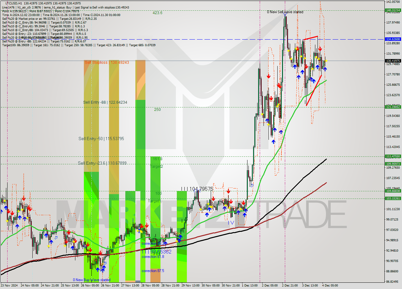 LTCUSD MultiTimeframe analysis at date 2024.12.04 08:00