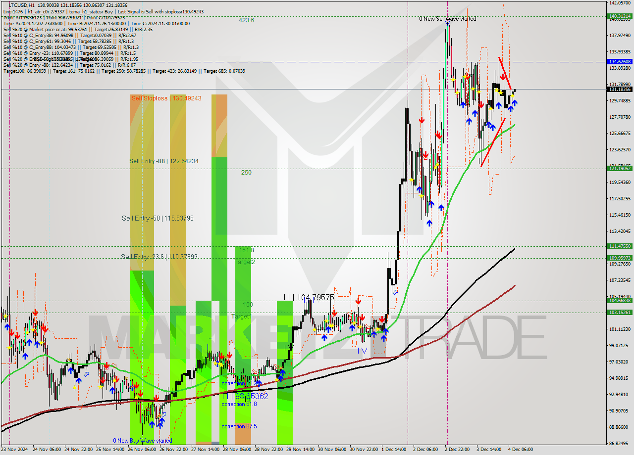 LTCUSD MultiTimeframe analysis at date 2024.12.04 09:00