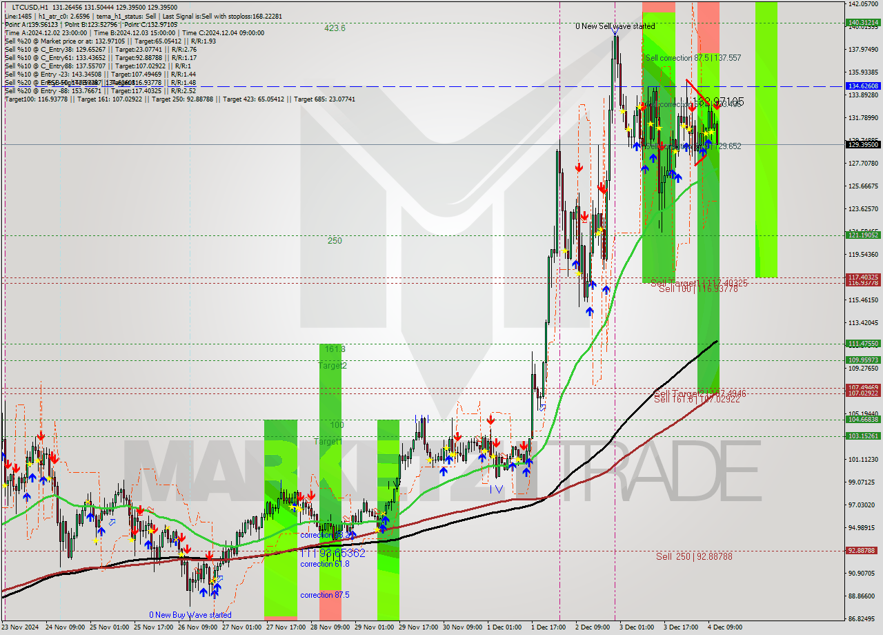 LTCUSD MultiTimeframe analysis at date 2024.12.04 12:49