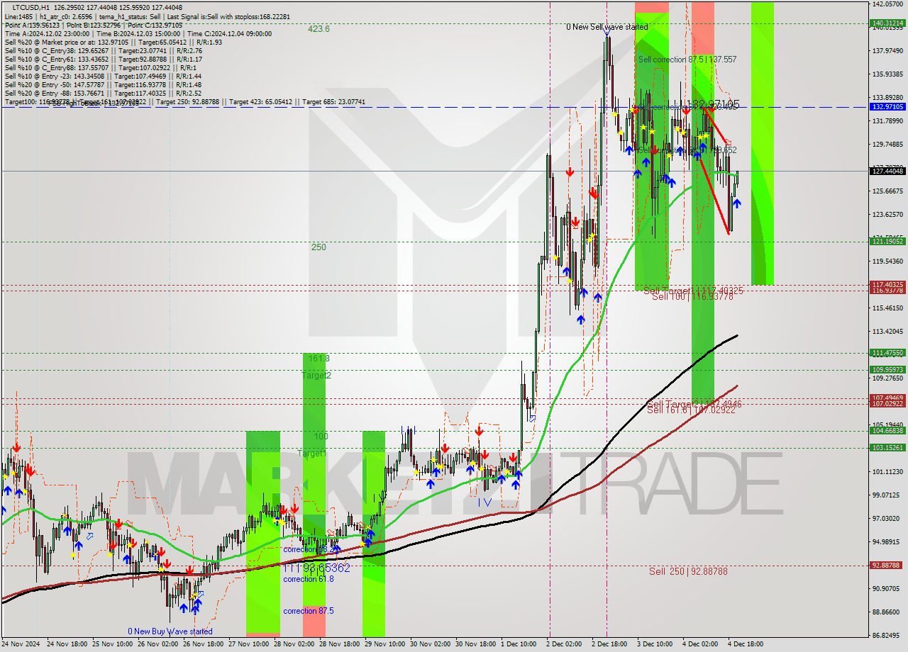 LTCUSD MultiTimeframe analysis at date 2024.12.04 21:09