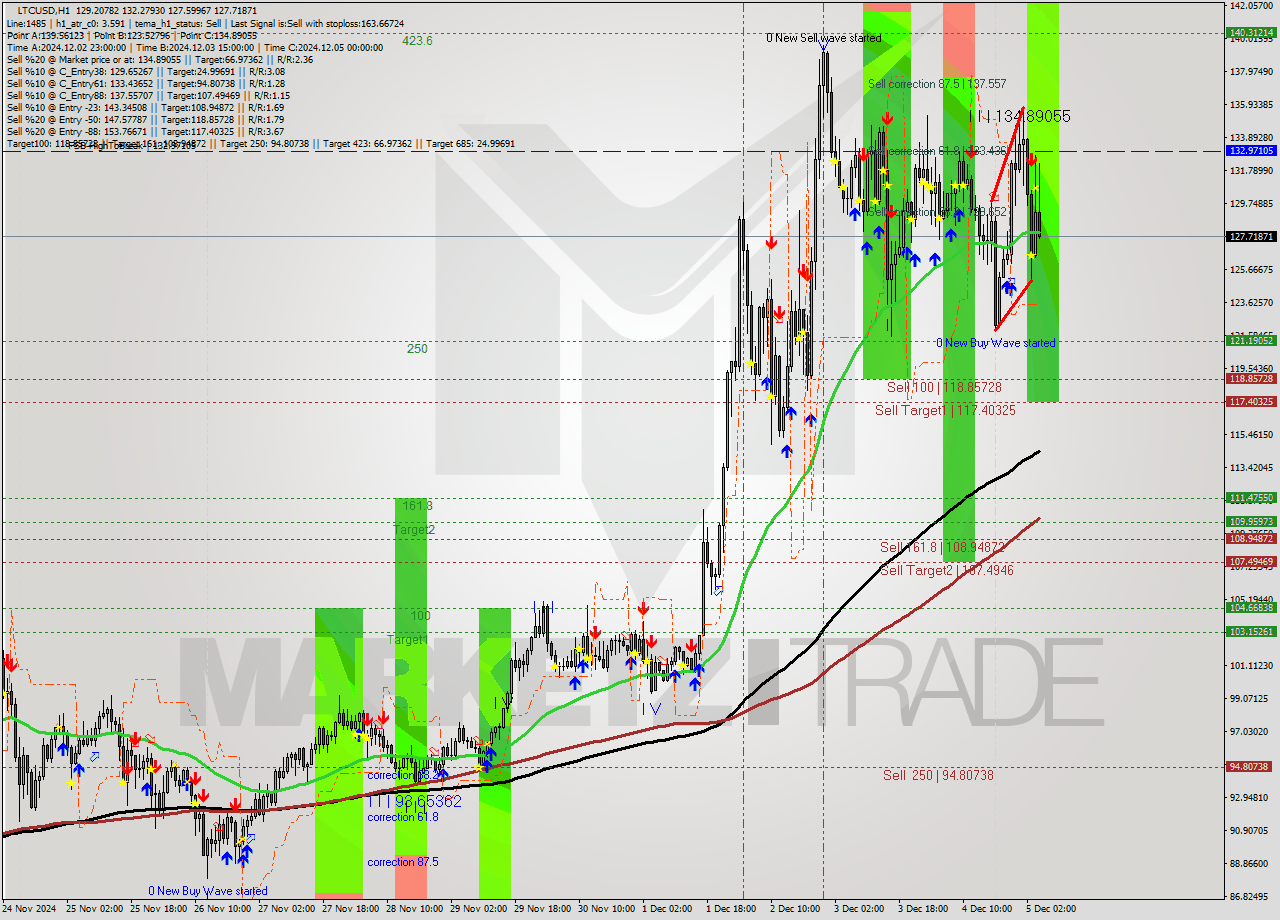 LTCUSD MultiTimeframe analysis at date 2024.12.04 22:25