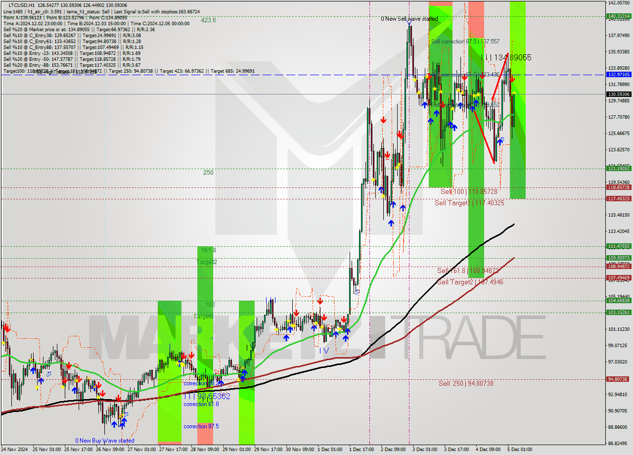LTCUSD MultiTimeframe analysis at date 2024.12.05 05:08