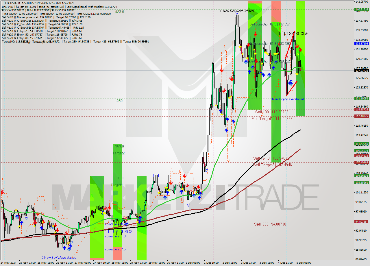 LTCUSD MultiTimeframe analysis at date 2024.12.05 06:56