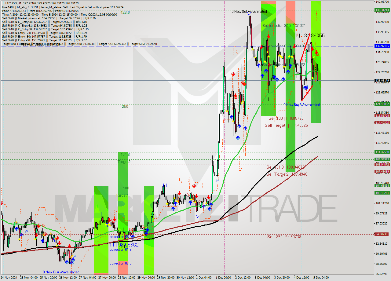 LTCUSD MultiTimeframe analysis at date 2024.12.05 07:48