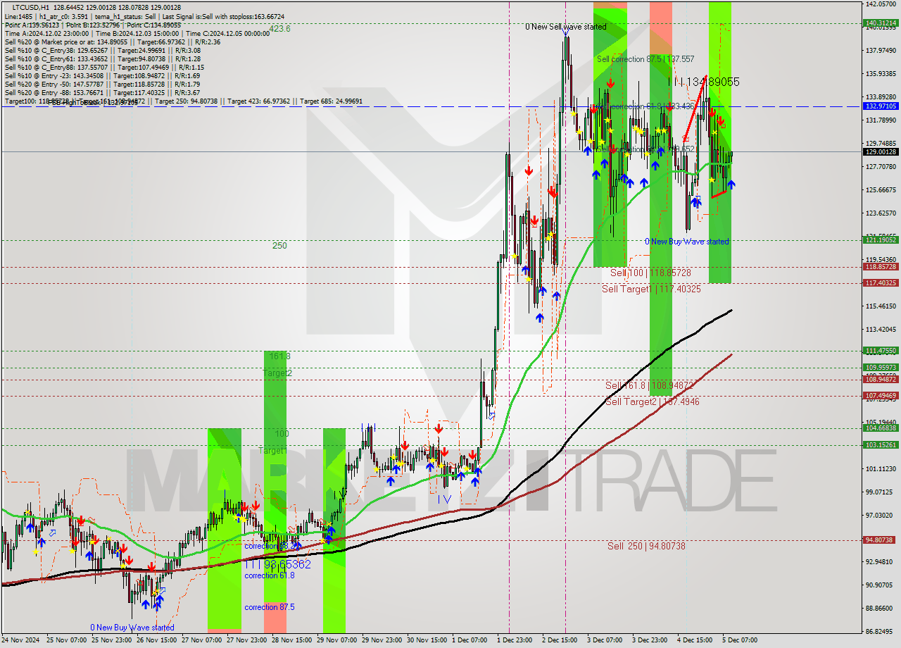 LTCUSD MultiTimeframe analysis at date 2024.12.05 10:11