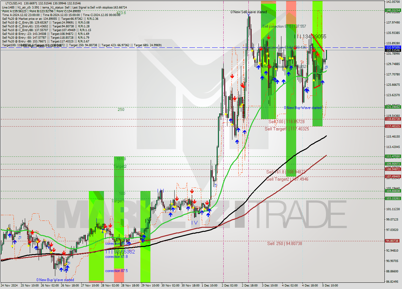 LTCUSD MultiTimeframe analysis at date 2024.12.05 13:18
