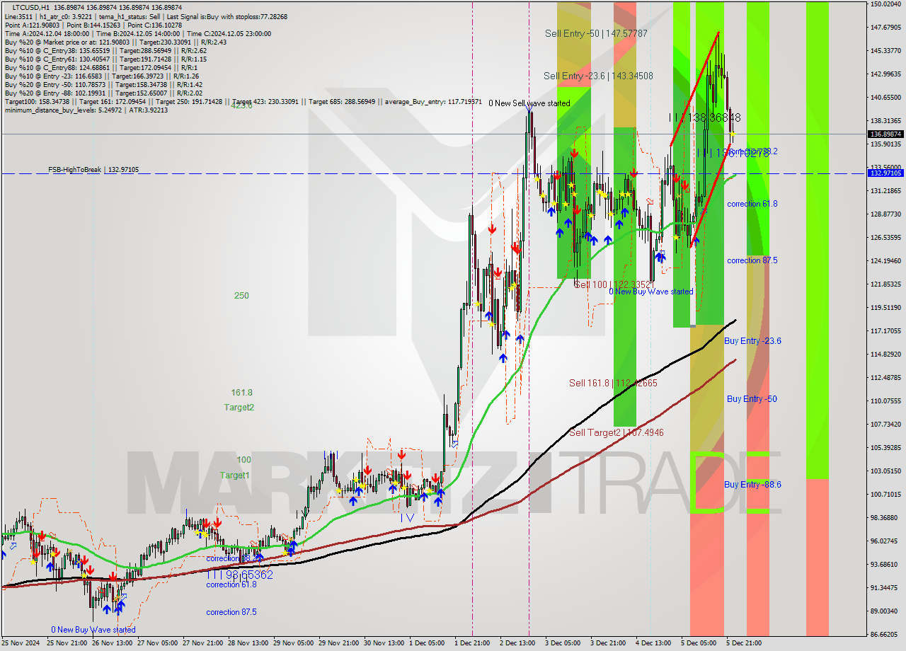 LTCUSD MultiTimeframe analysis at date 2024.12.06 00:00