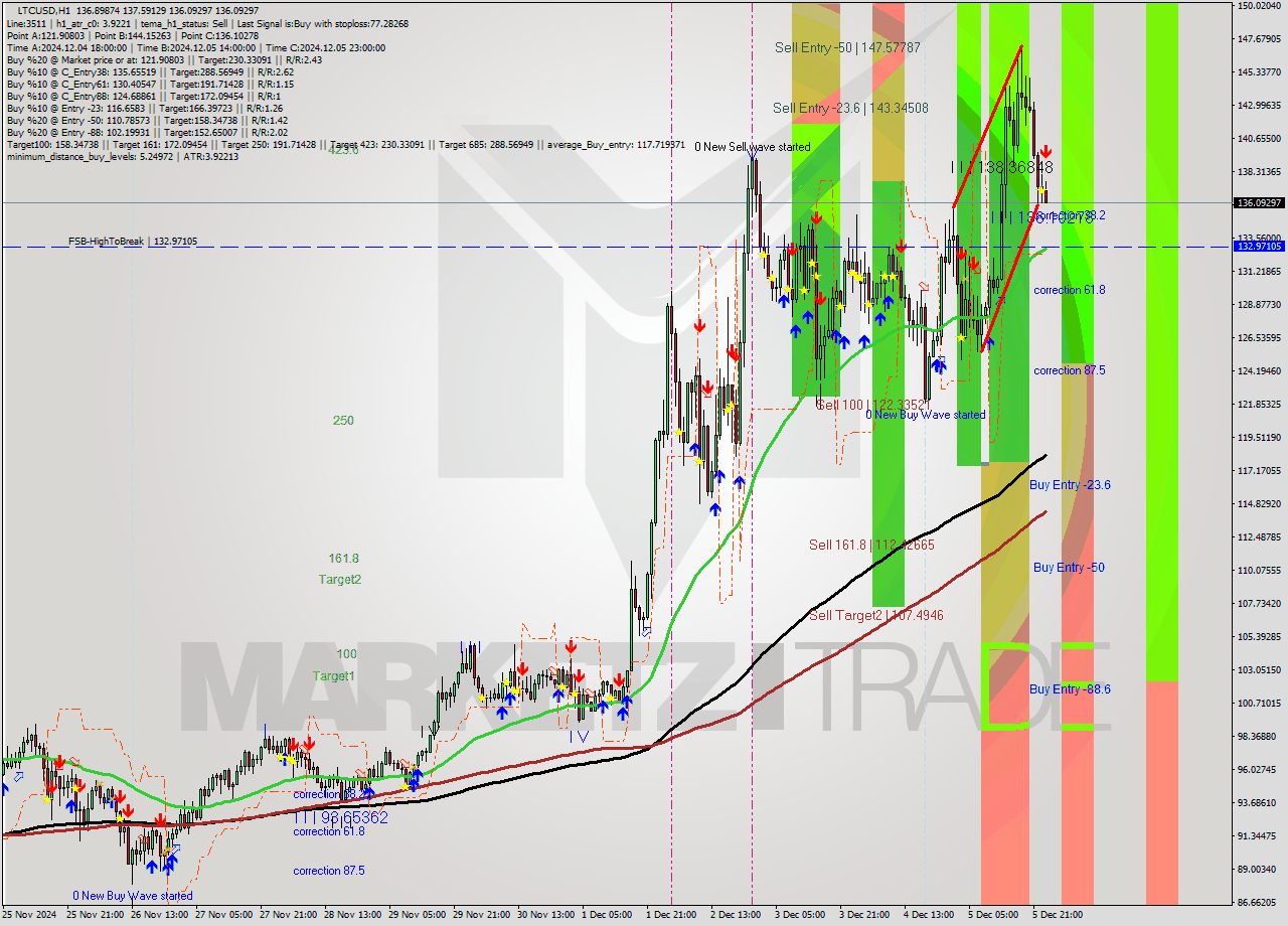 LTCUSD MultiTimeframe analysis at date 2024.12.06 00:12