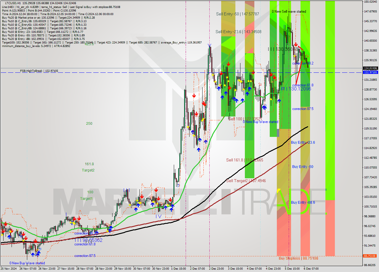 LTCUSD MultiTimeframe analysis at date 2024.12.06 10:55