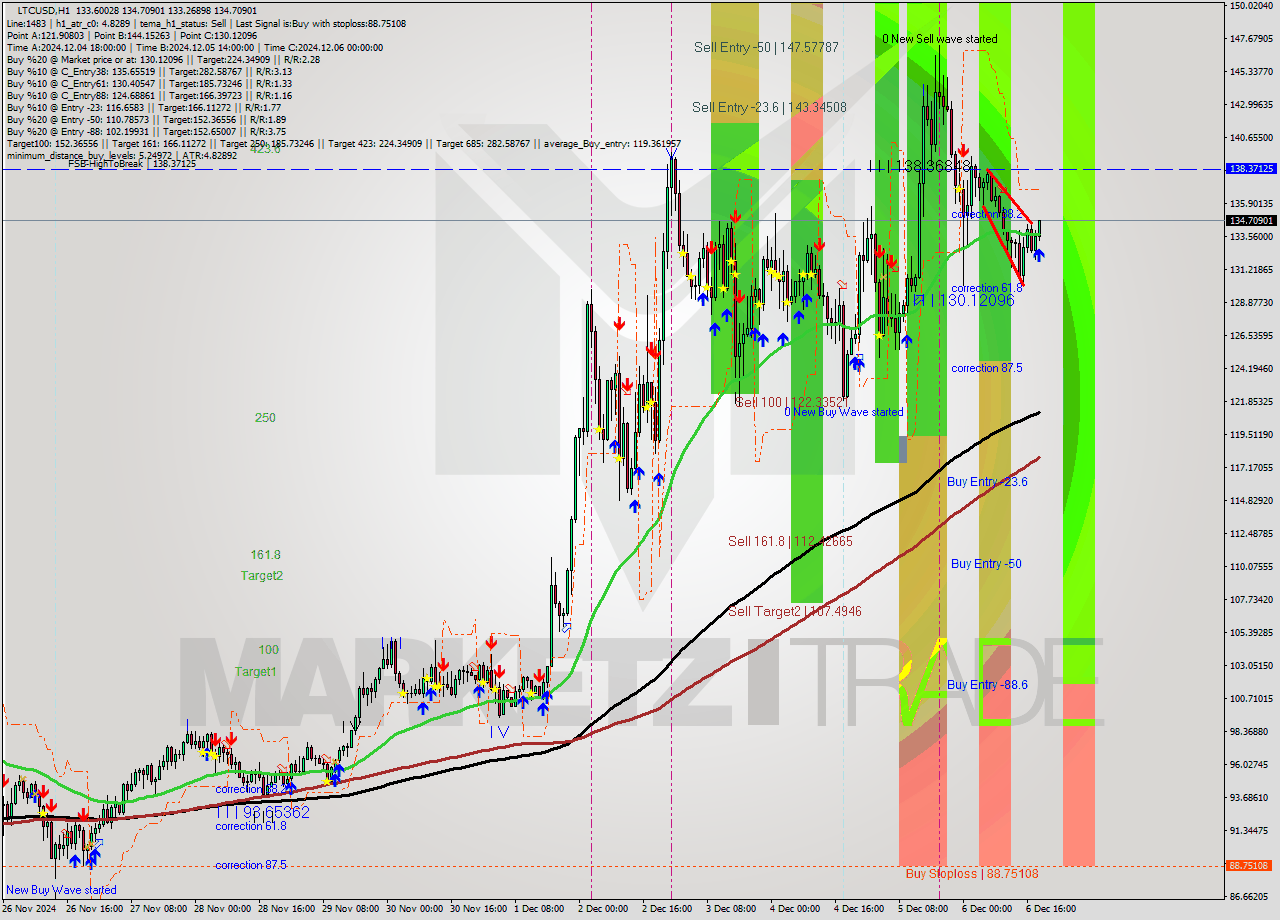 LTCUSD MultiTimeframe analysis at date 2024.12.06 19:14