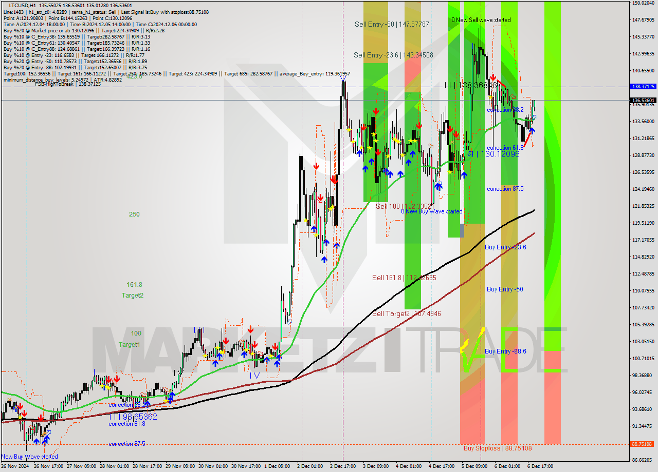 LTCUSD MultiTimeframe analysis at date 2024.12.06 20:17