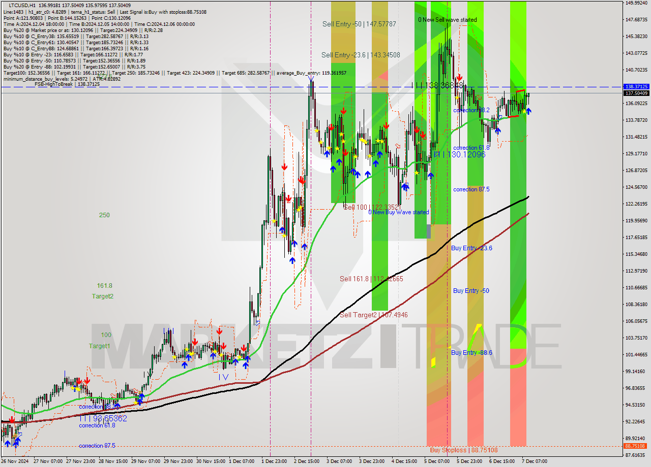 LTCUSD MultiTimeframe analysis at date 2024.12.07 10:27