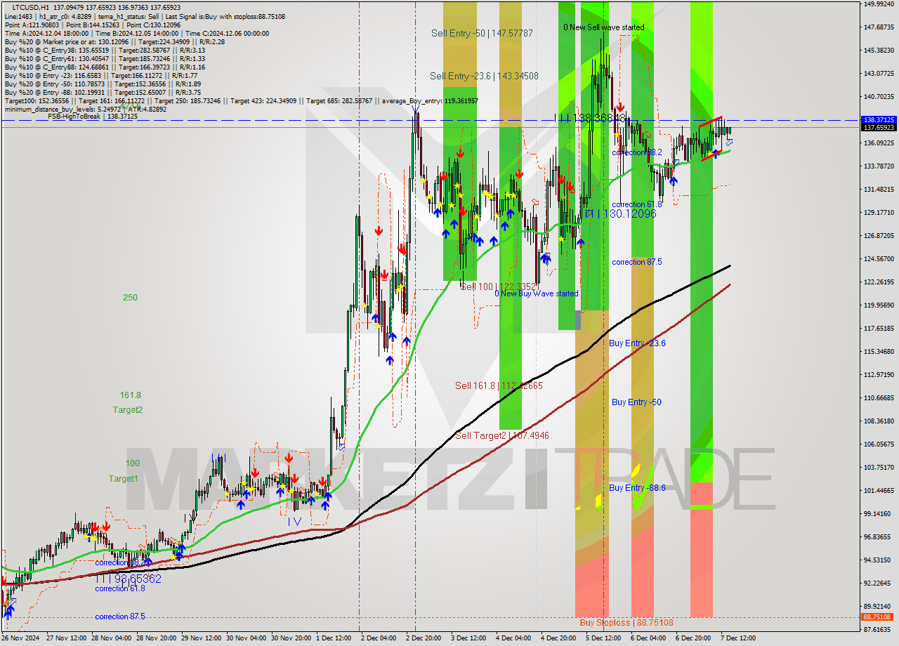 LTCUSD MultiTimeframe analysis at date 2024.12.07 15:05