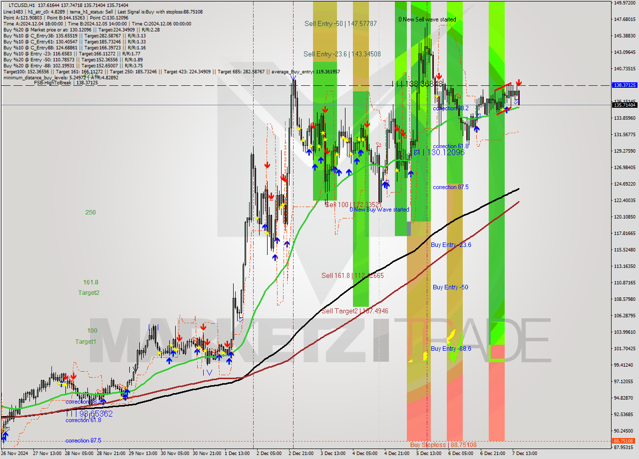 LTCUSD MultiTimeframe analysis at date 2024.12.07 16:18