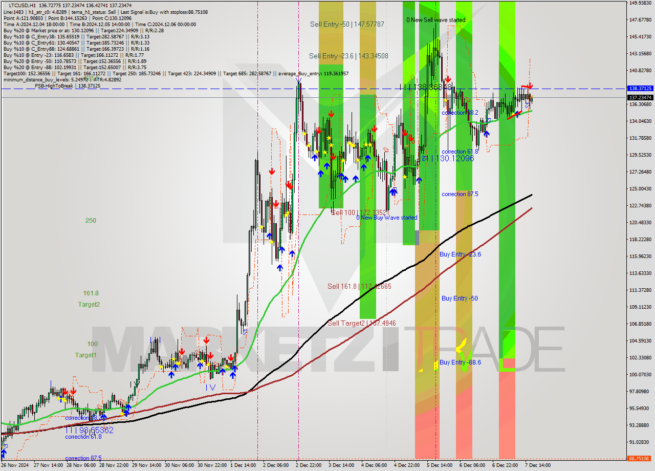 LTCUSD MultiTimeframe analysis at date 2024.12.07 17:07