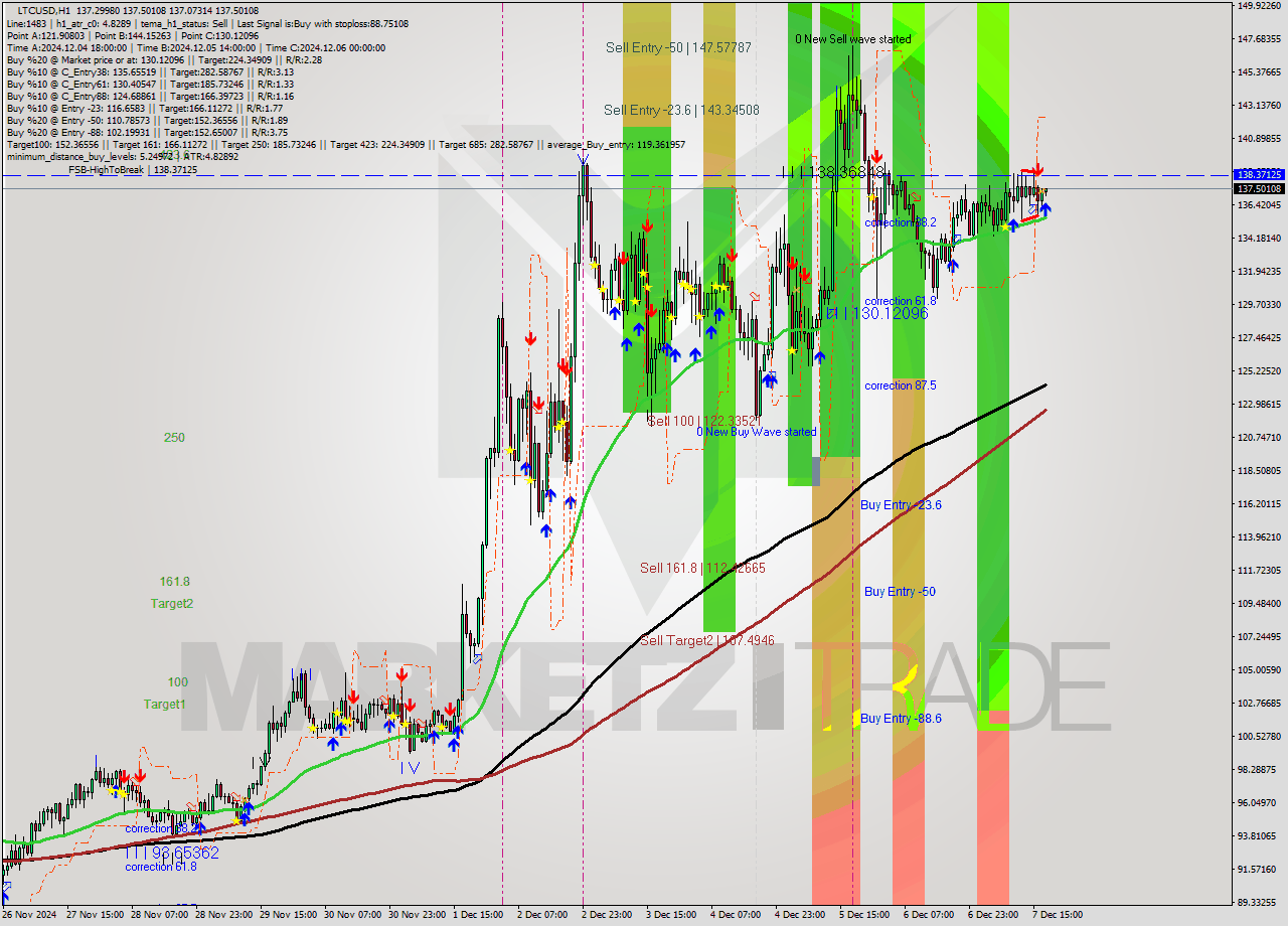 LTCUSD MultiTimeframe analysis at date 2024.12.07 18:02