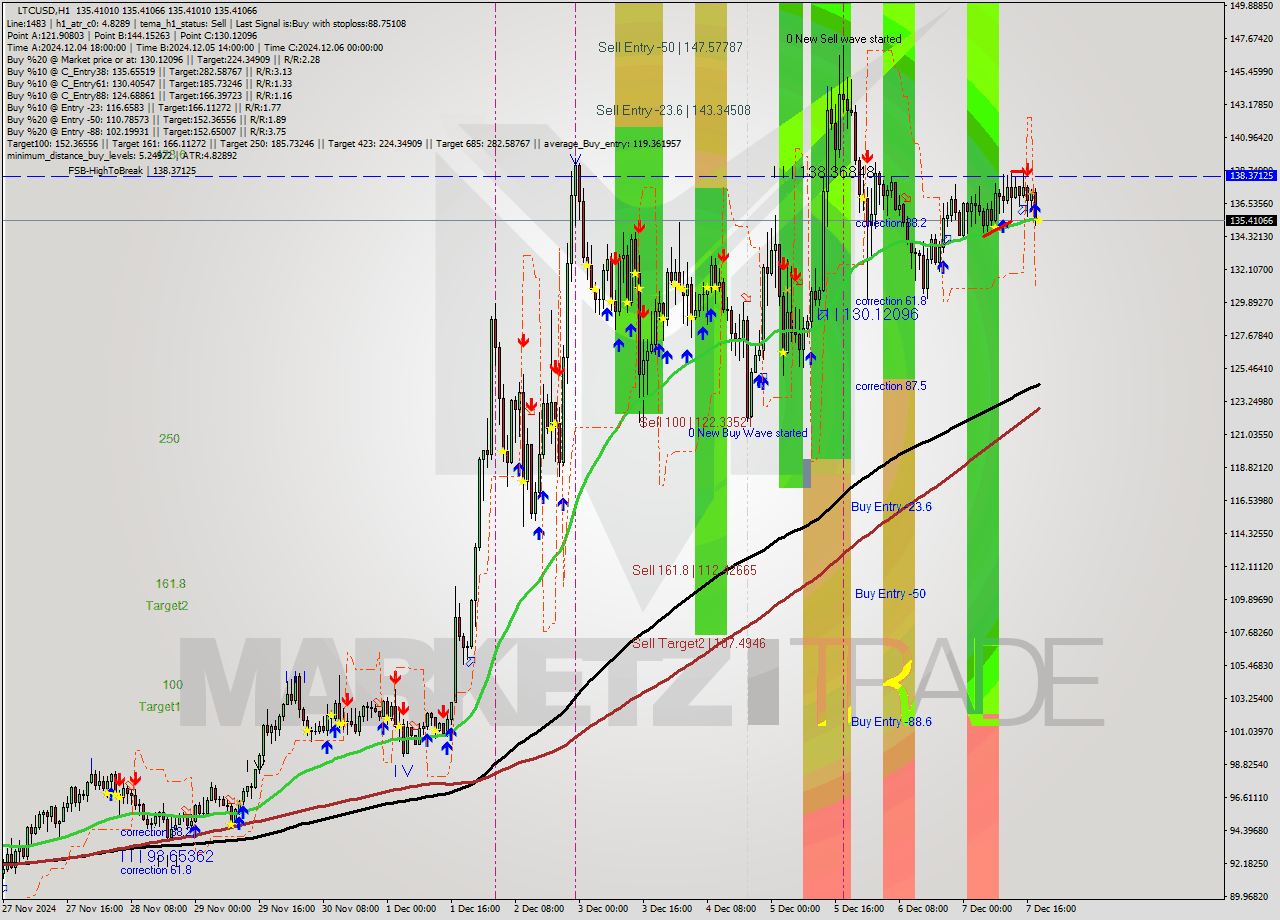 LTCUSD MultiTimeframe analysis at date 2024.12.07 19:00