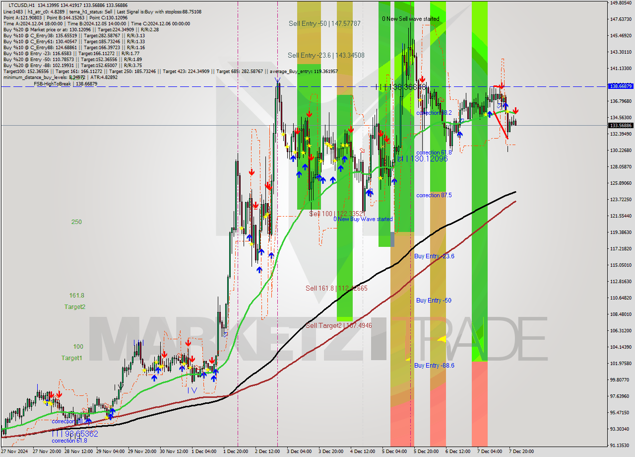 LTCUSD MultiTimeframe analysis at date 2024.12.07 23:19