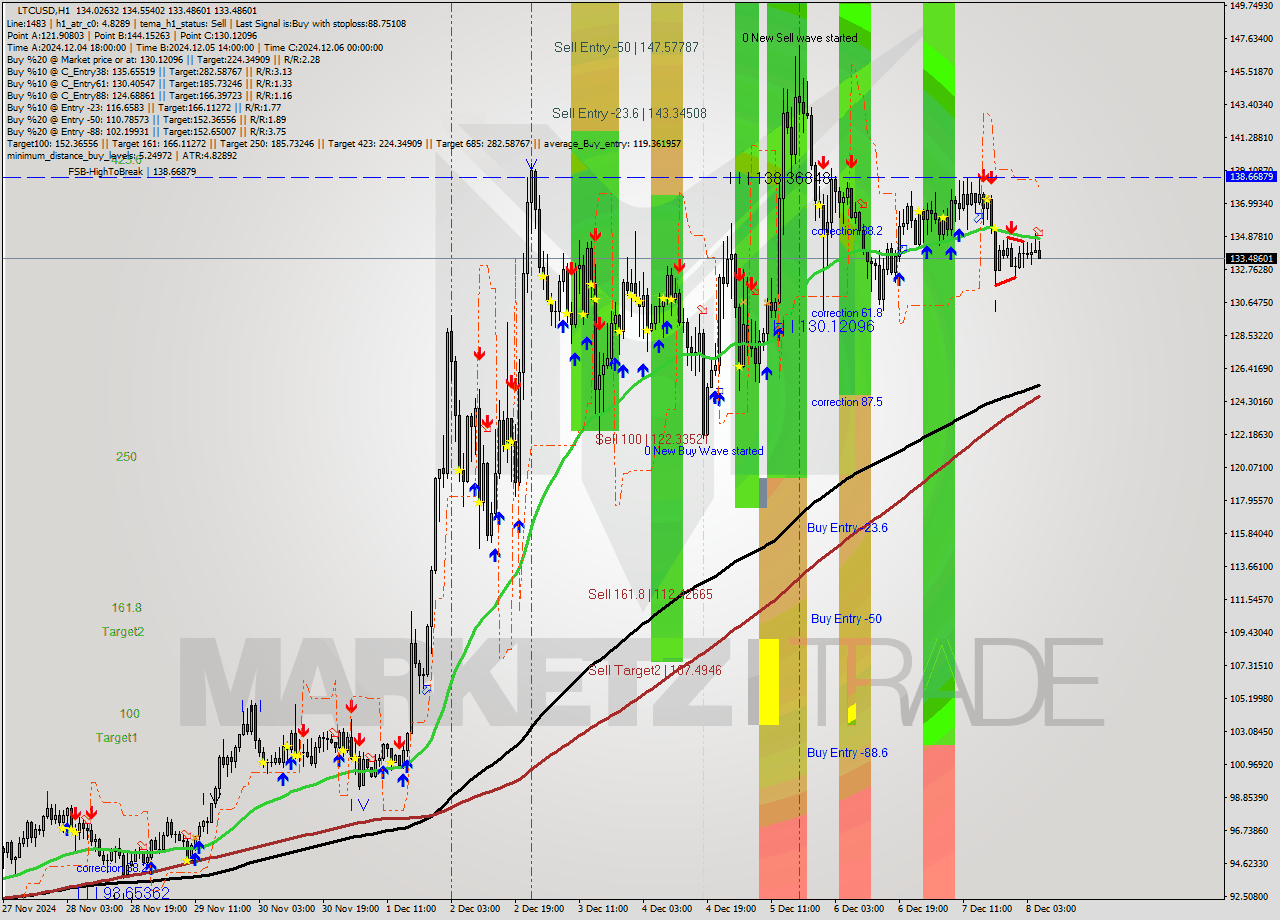 LTCUSD MultiTimeframe analysis at date 2024.12.08 06:36