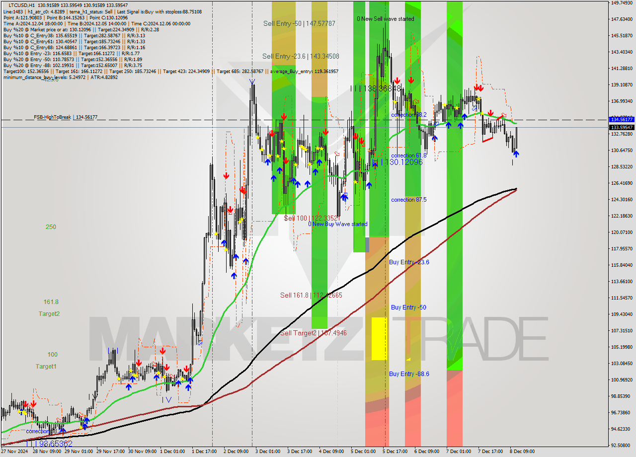 LTCUSD MultiTimeframe analysis at date 2024.12.08 12:44