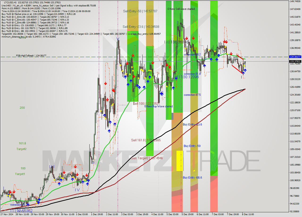 LTCUSD MultiTimeframe analysis at date 2024.12.08 14:41
