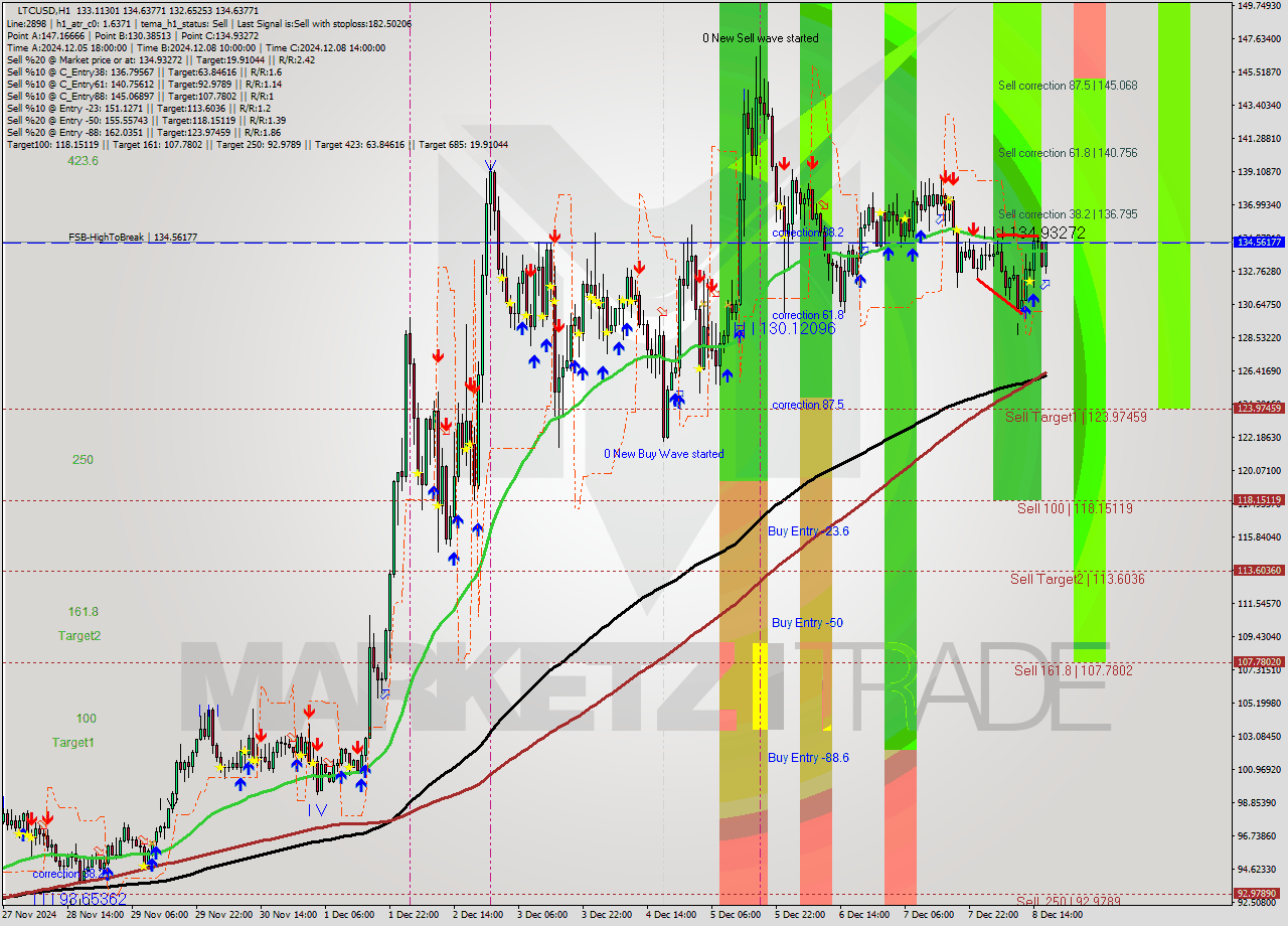 LTCUSD MultiTimeframe analysis at date 2024.12.08 17:52