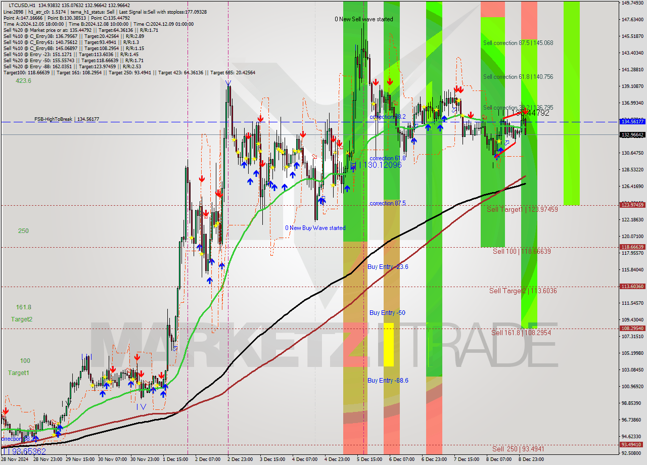 LTCUSD MultiTimeframe analysis at date 2024.12.09 02:28