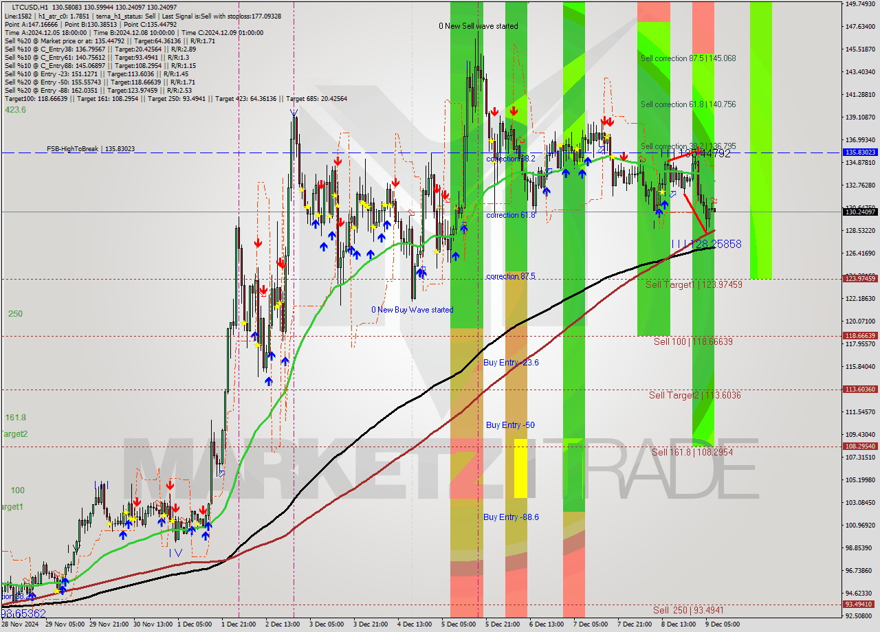 LTCUSD MultiTimeframe analysis at date 2024.12.09 08:03