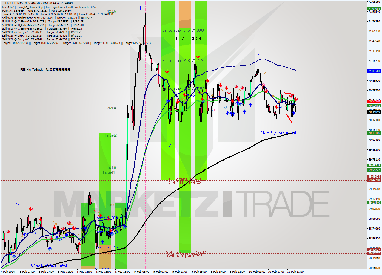 LTCUSD M15 Signal