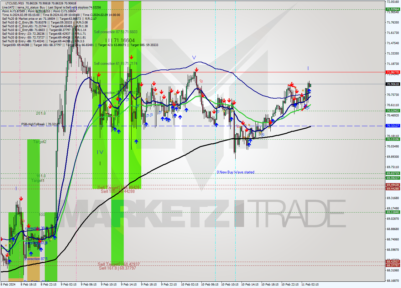 LTCUSD M15 Signal