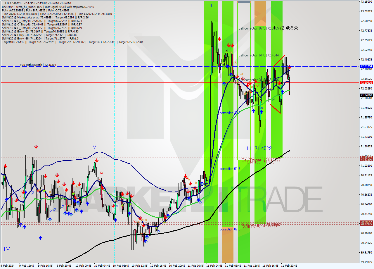 LTCUSD M15 Signal