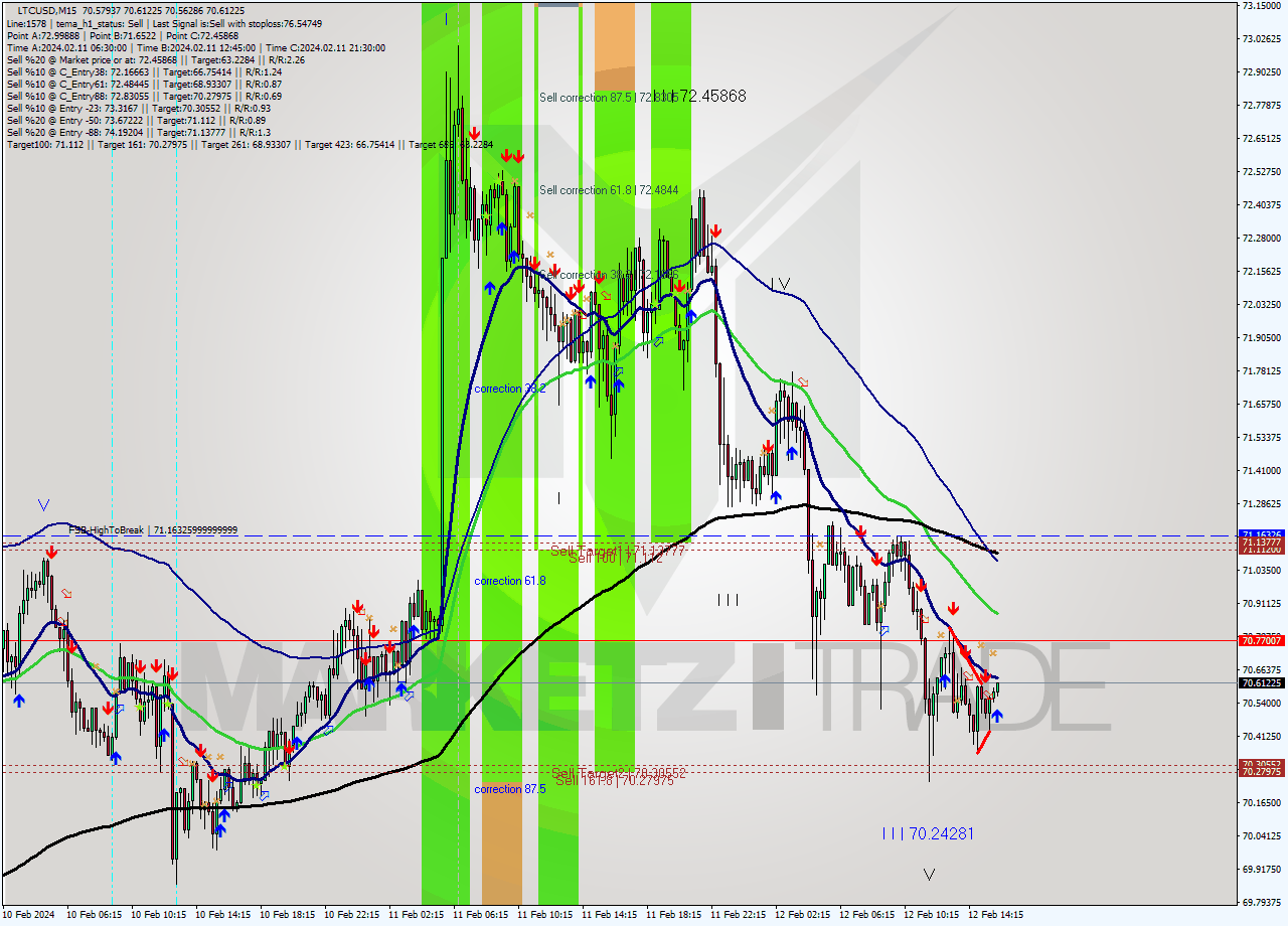 LTCUSD M15 Signal