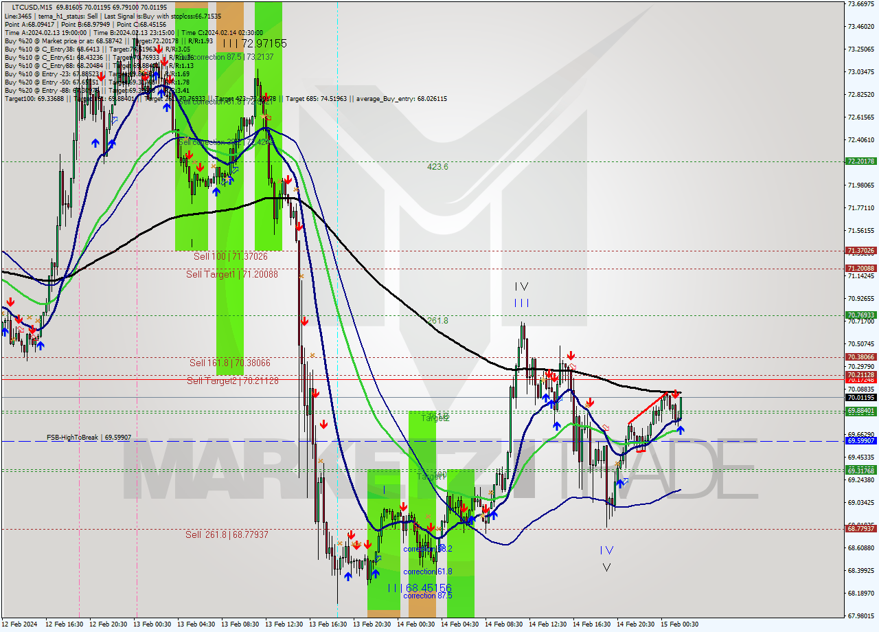 LTCUSD M15 Signal