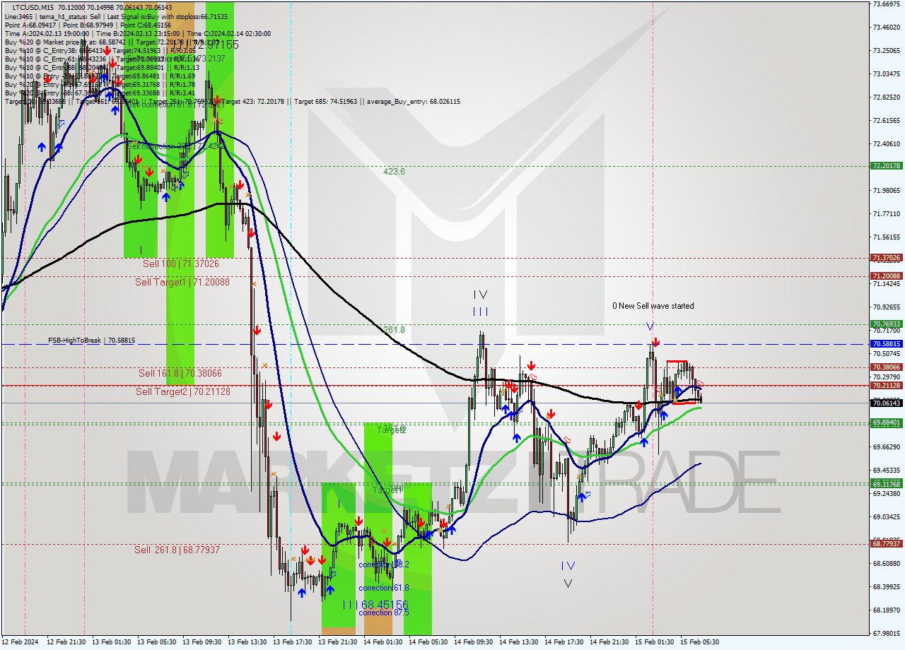 LTCUSD M15 Signal