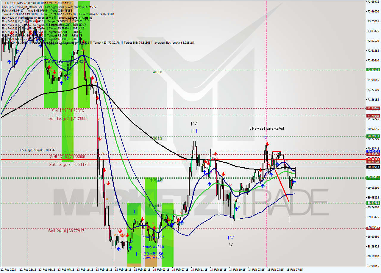 LTCUSD M15 Signal